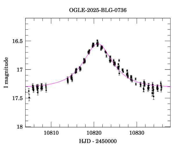 Event light curve