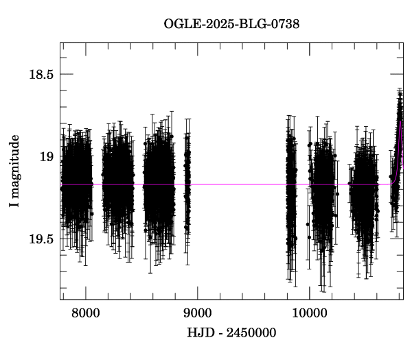Light curve