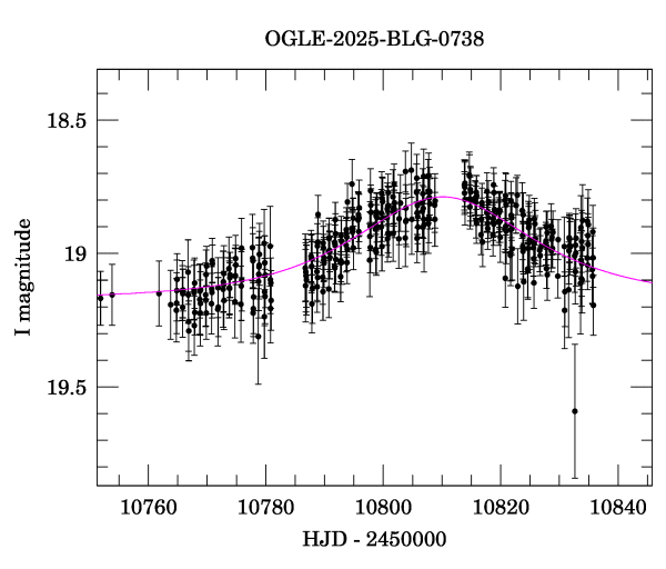 Event light curve