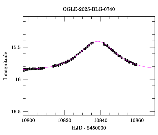 Event light curve