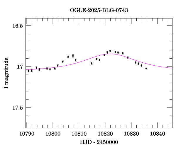 Event light curve