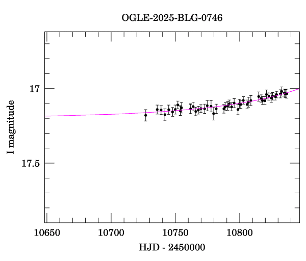 Event light curve