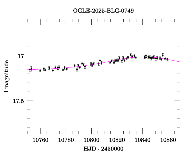 Event light curve