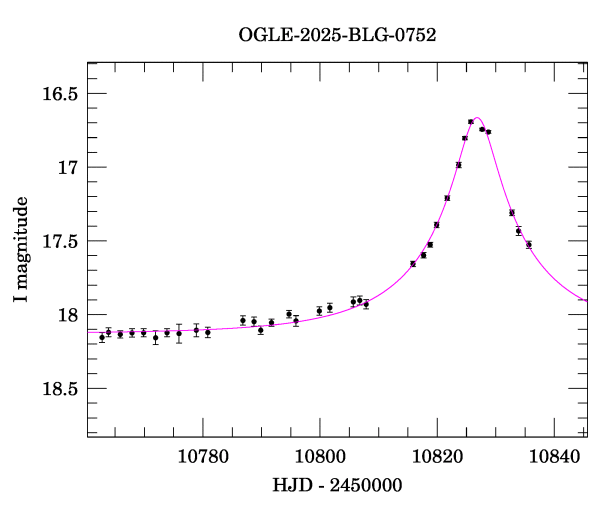 Event light curve
