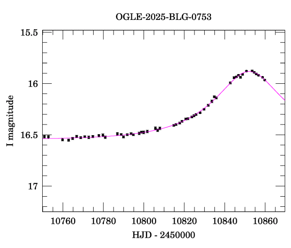 Event light curve