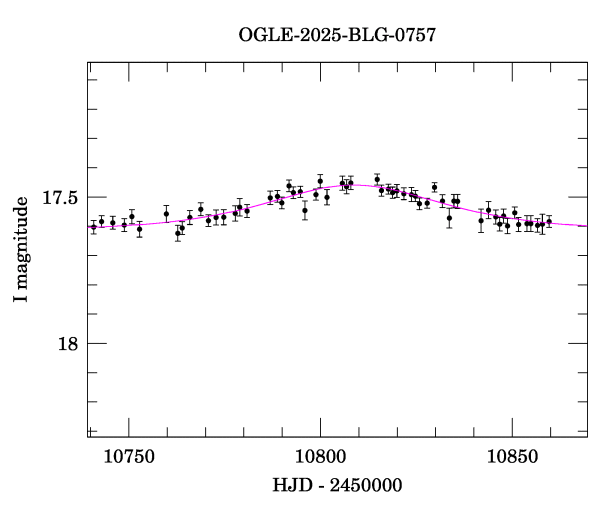 Event light curve