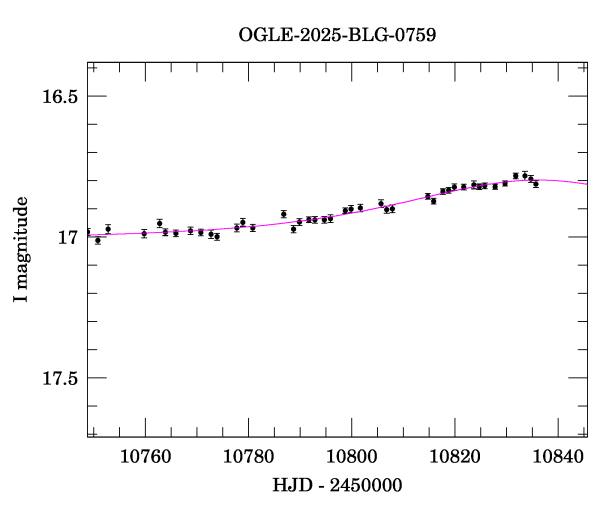 Event light curve