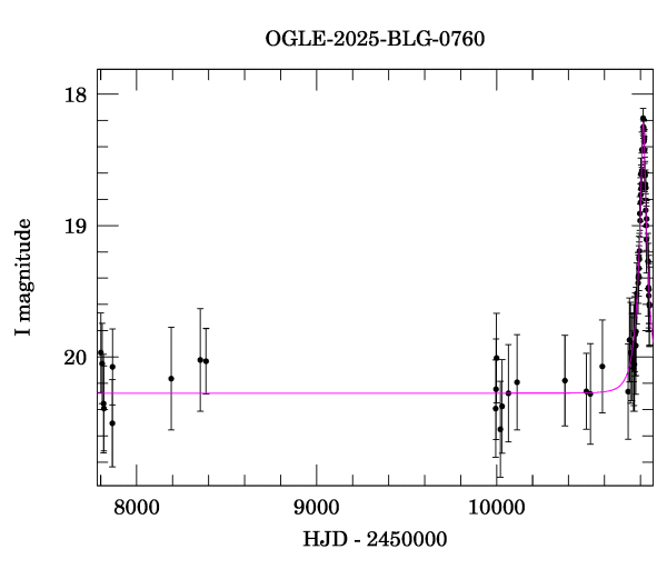 Light curve