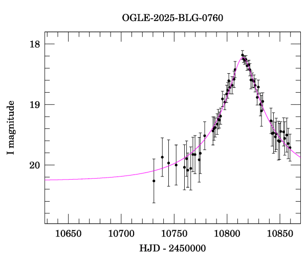 Event light curve