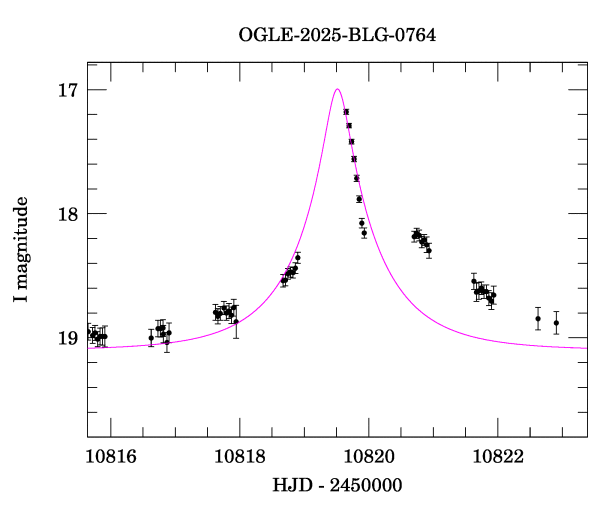 Event light curve