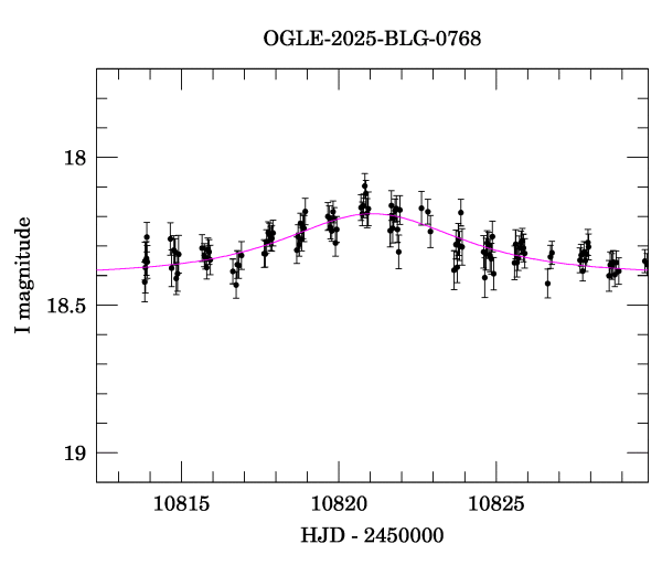 Event light curve