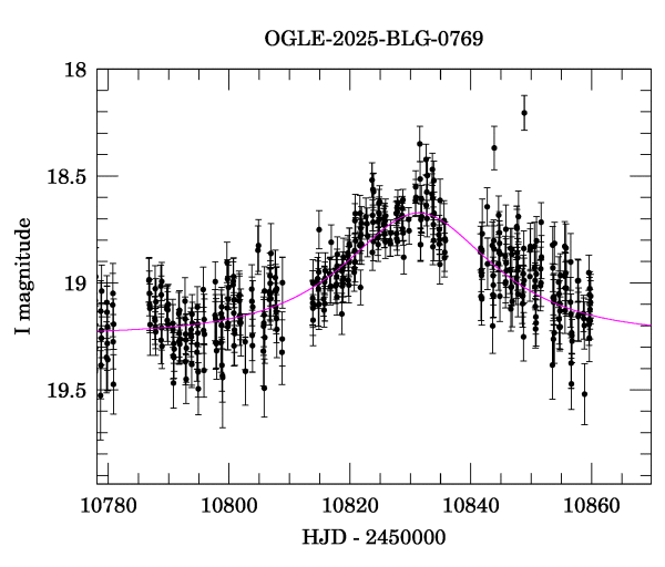 Event light curve