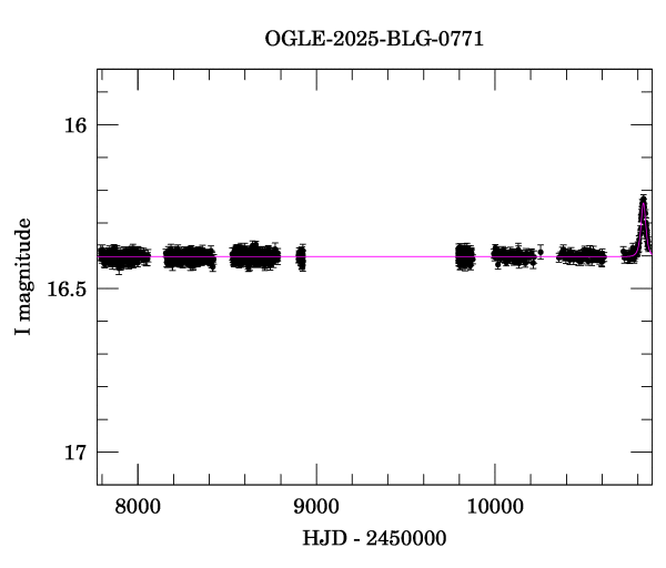 Light curve