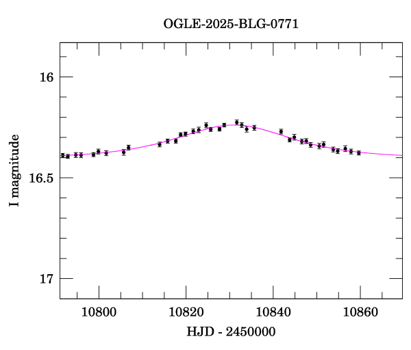 Event light curve