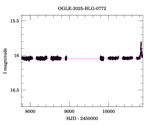 Light curve