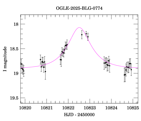 Event light curve