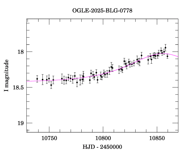 Event light curve