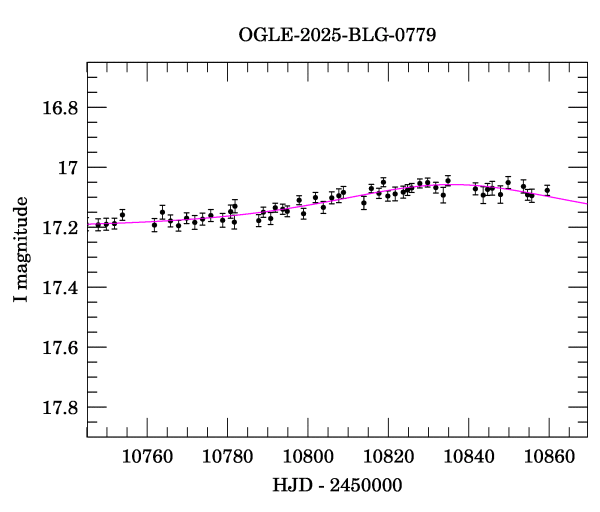 Event light curve