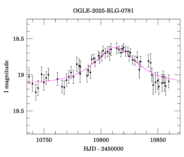 Event light curve