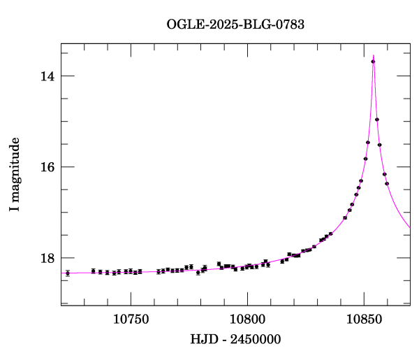 Event light curve