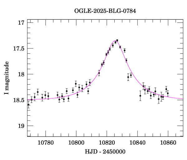 Event light curve