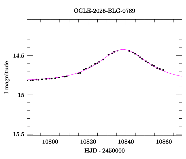 Event light curve