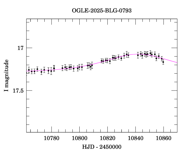 Event light curve