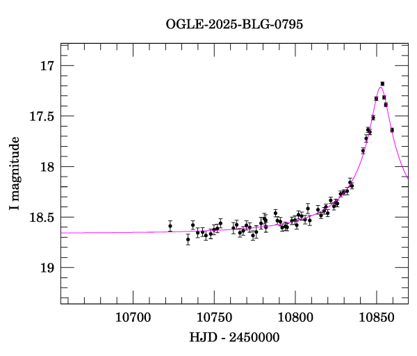 Event light curve