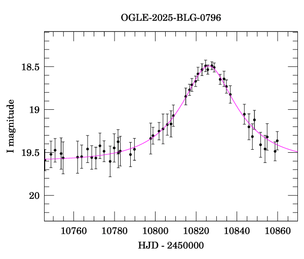 Event light curve