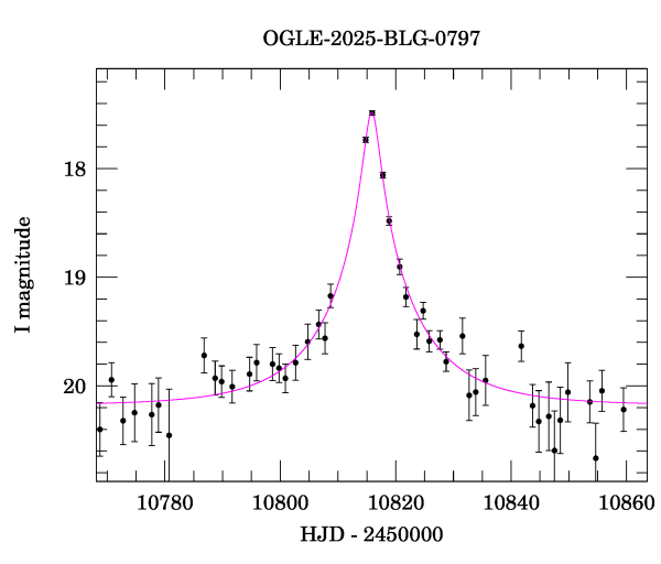 Event light curve