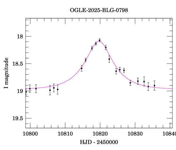 Event light curve