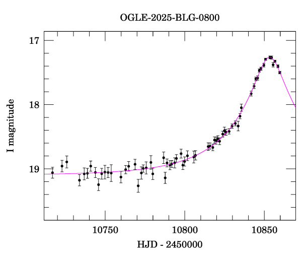Event light curve