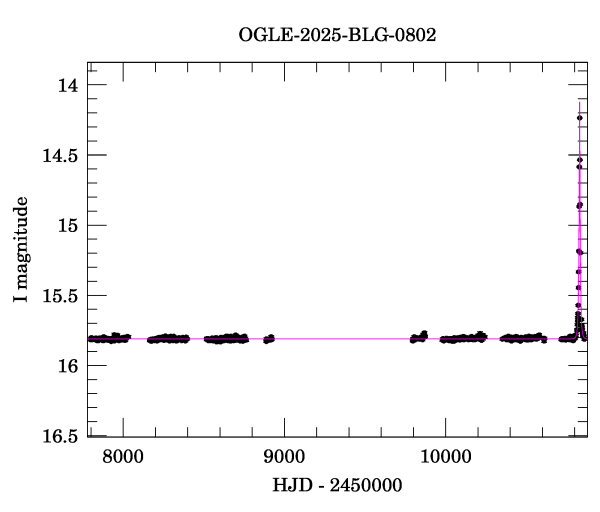 Light curve