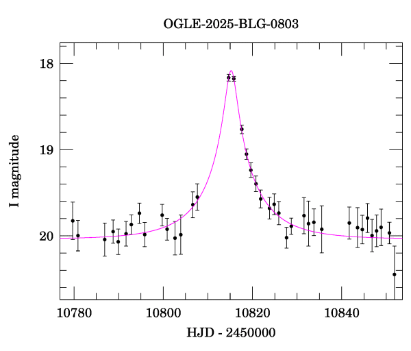 Event light curve