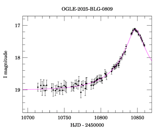 Event light curve