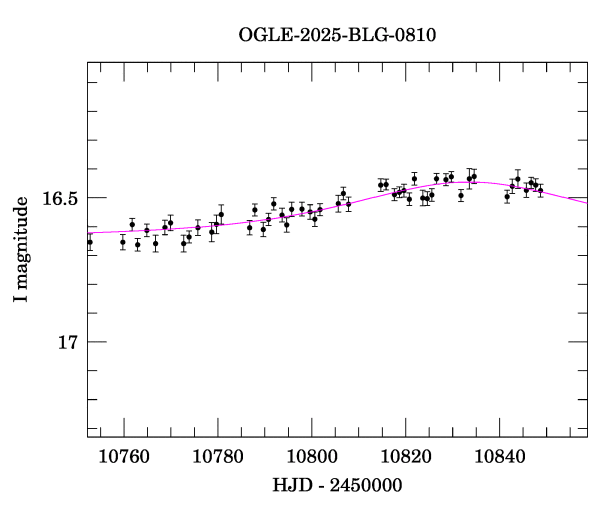 Event light curve