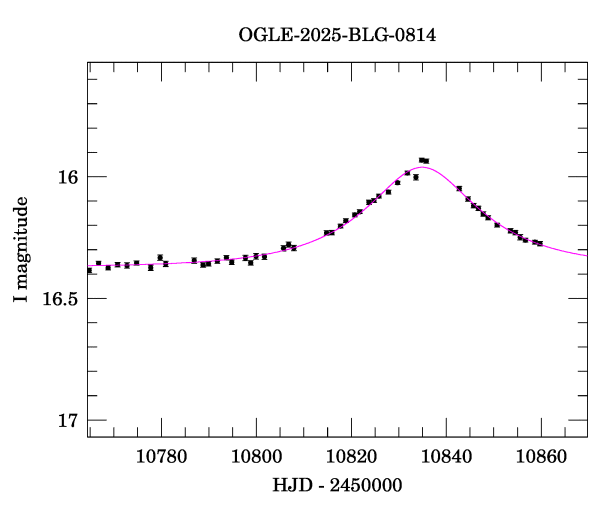 Event light curve