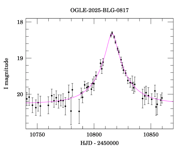 Event light curve
