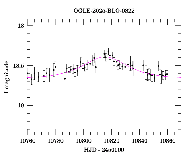 Event light curve