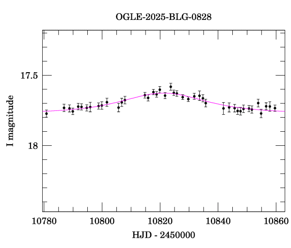 Event light curve