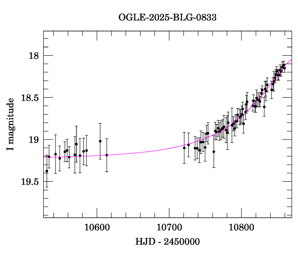 Event light curve