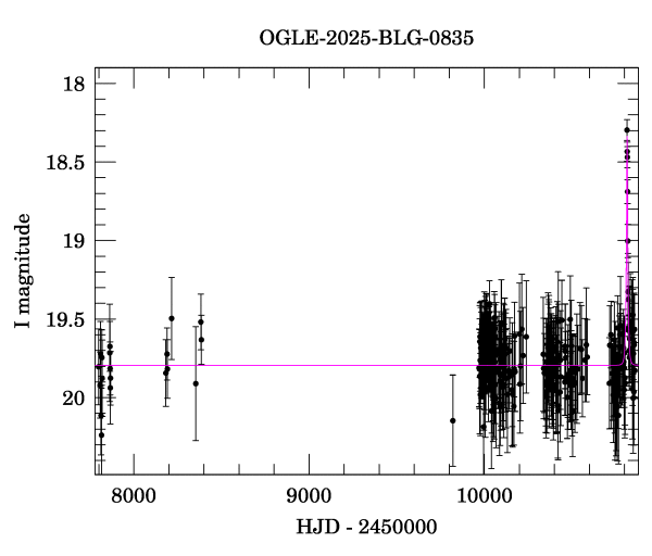 Light curve