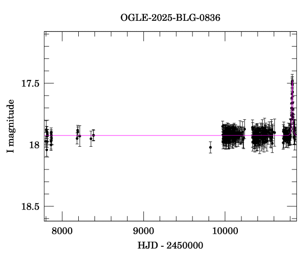 Light curve