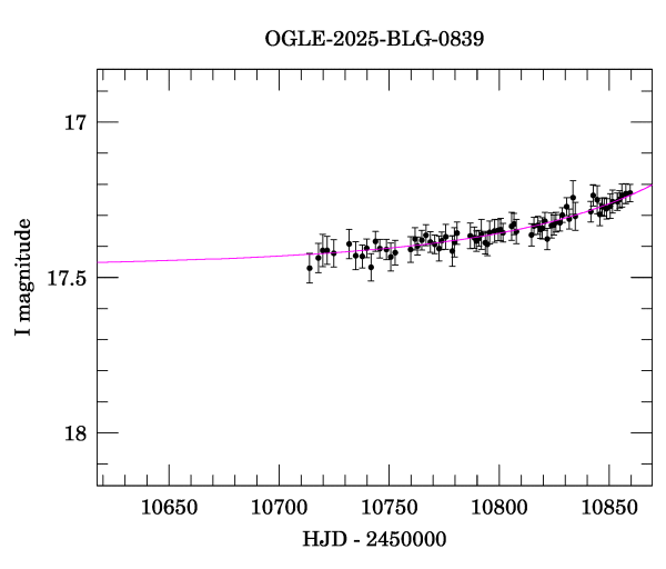 Event light curve