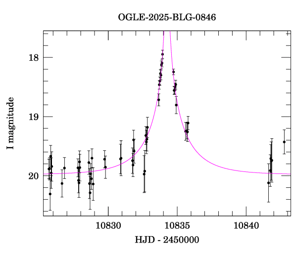 Event light curve