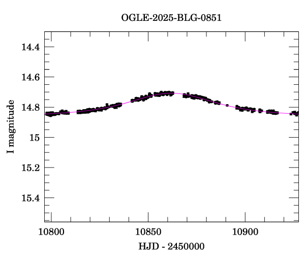 Event light curve