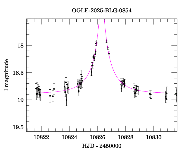 Event light curve