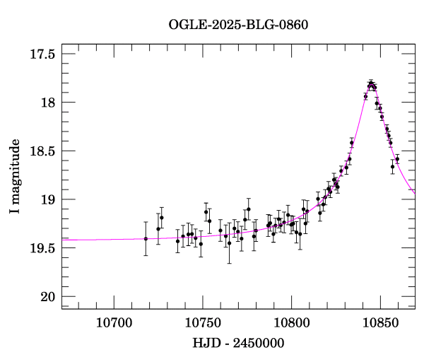 Event light curve