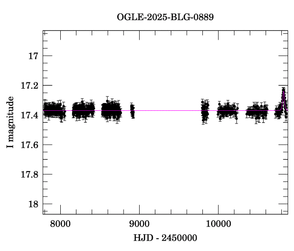 Light curve