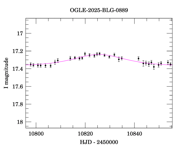 Event light curve